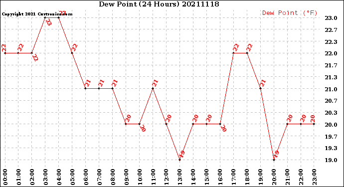 Milwaukee Weather Dew Point<br>(24 Hours)
