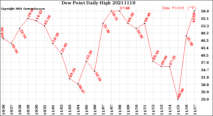 Milwaukee Weather Dew Point<br>Daily High