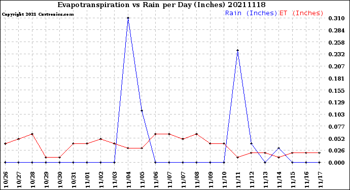 Milwaukee Weather Evapotranspiration<br>vs Rain per Day<br>(Inches)