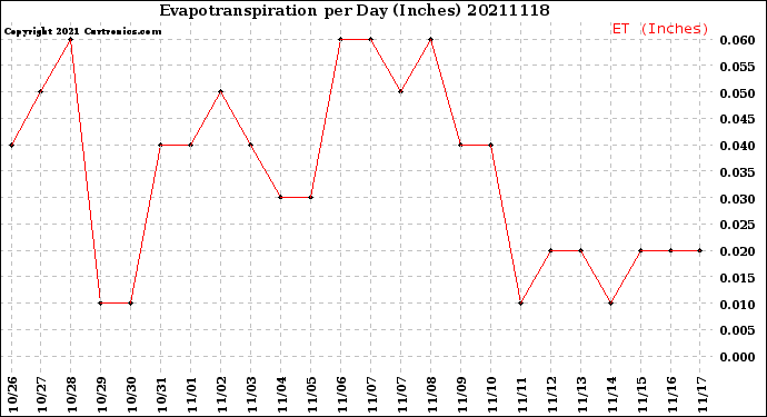 Milwaukee Weather Evapotranspiration<br>per Day (Inches)