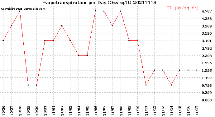 Milwaukee Weather Evapotranspiration<br>per Day (Ozs sq/ft)