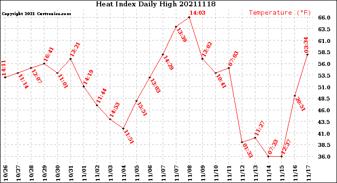 Milwaukee Weather Heat Index<br>Daily High
