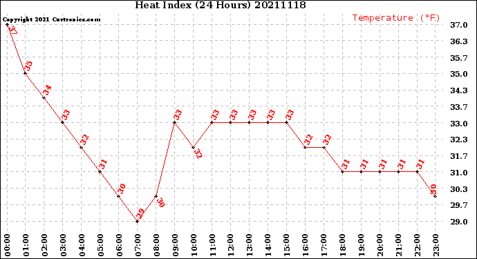 Milwaukee Weather Heat Index<br>(24 Hours)