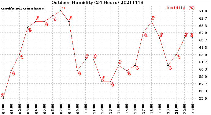 Milwaukee Weather Outdoor Humidity<br>(24 Hours)