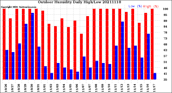 Milwaukee Weather Outdoor Humidity<br>Daily High/Low