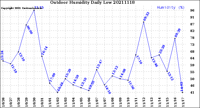 Milwaukee Weather Outdoor Humidity<br>Daily Low