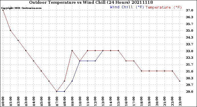 Milwaukee Weather Outdoor Temperature<br>vs Wind Chill<br>(24 Hours)