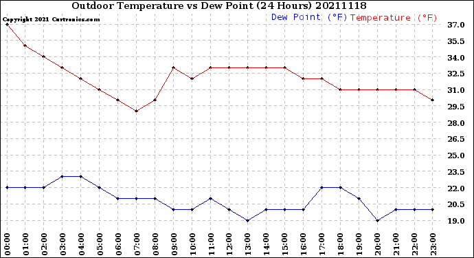 Milwaukee Weather Outdoor Temperature<br>vs Dew Point<br>(24 Hours)