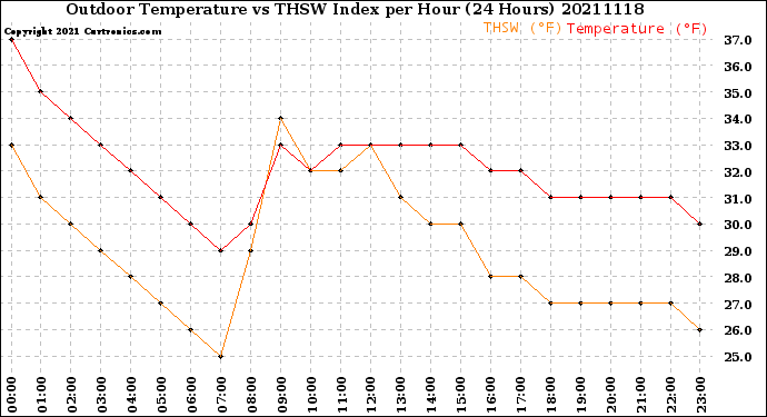 Milwaukee Weather Outdoor Temperature<br>vs THSW Index<br>per Hour<br>(24 Hours)