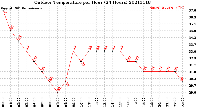 Milwaukee Weather Outdoor Temperature<br>per Hour<br>(24 Hours)