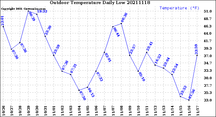 Milwaukee Weather Outdoor Temperature<br>Daily Low