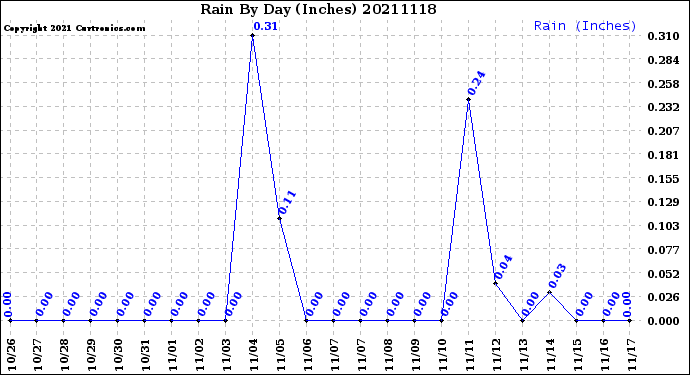 Milwaukee Weather Rain<br>By Day<br>(Inches)
