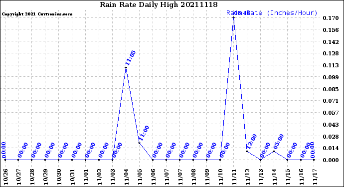 Milwaukee Weather Rain Rate<br>Daily High