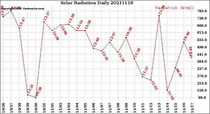 Milwaukee Weather Solar Radiation<br>Daily