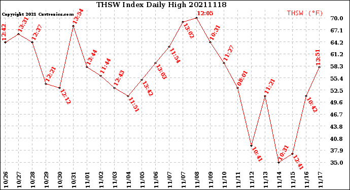 Milwaukee Weather THSW Index<br>Daily High