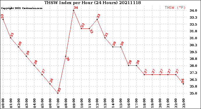 Milwaukee Weather THSW Index<br>per Hour<br>(24 Hours)