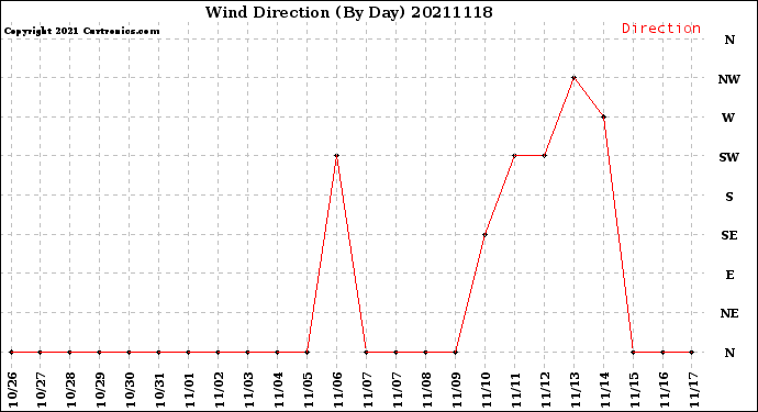 Milwaukee Weather Wind Direction<br>(By Day)