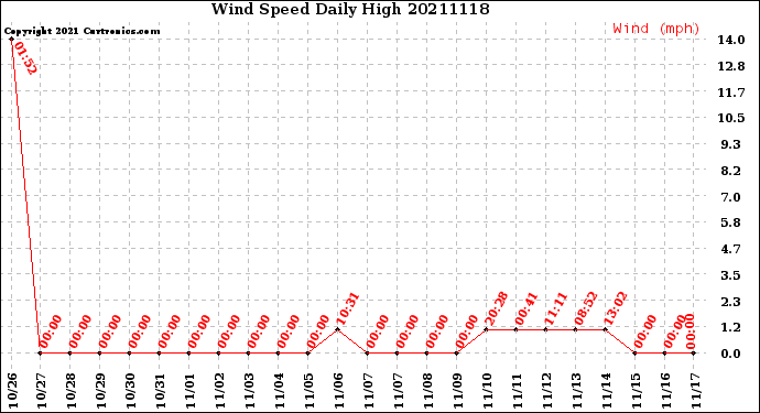 Milwaukee Weather Wind Speed<br>Daily High