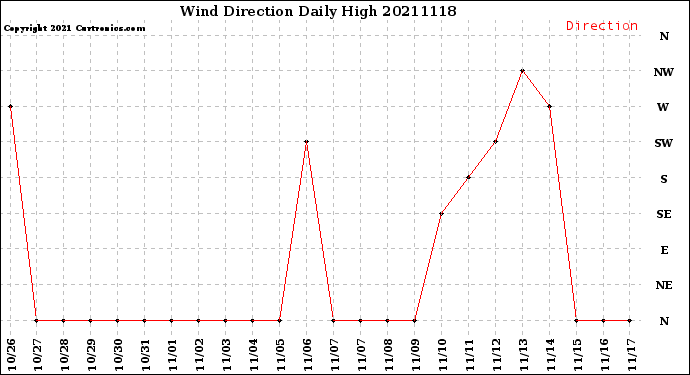 Milwaukee Weather Wind Direction<br>Daily High