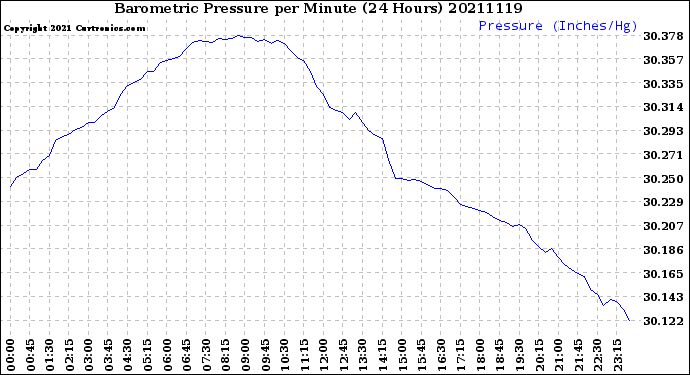 Milwaukee Weather Barometric Pressure<br>per Minute<br>(24 Hours)