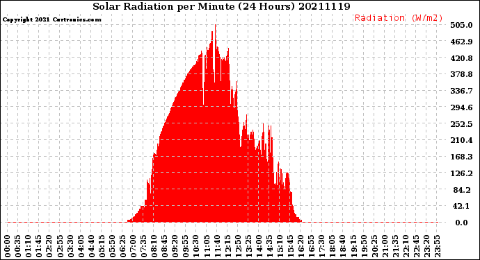 Milwaukee Weather Solar Radiation<br>per Minute<br>(24 Hours)