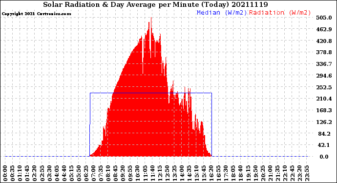 Milwaukee Weather Solar Radiation<br>& Day Average<br>per Minute<br>(Today)