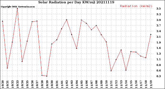 Milwaukee Weather Solar Radiation<br>per Day KW/m2