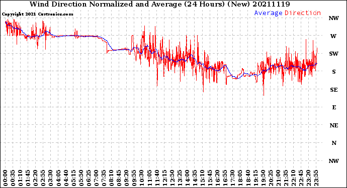 Milwaukee Weather Wind Direction<br>Normalized and Average<br>(24 Hours) (New)
