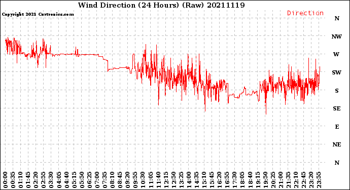 Milwaukee Weather Wind Direction<br>(24 Hours) (Raw)