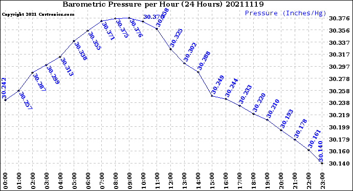 Milwaukee Weather Barometric Pressure<br>per Hour<br>(24 Hours)
