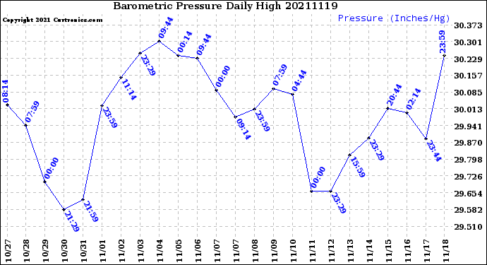 Milwaukee Weather Barometric Pressure<br>Daily High