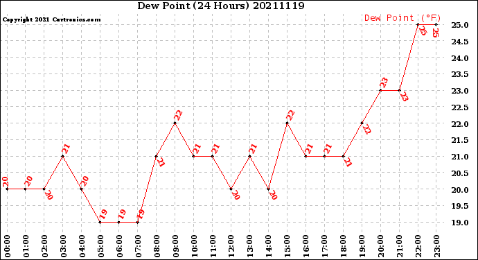 Milwaukee Weather Dew Point<br>(24 Hours)