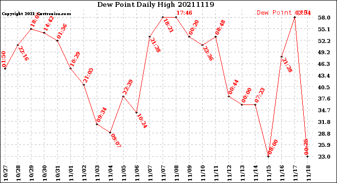Milwaukee Weather Dew Point<br>Daily High