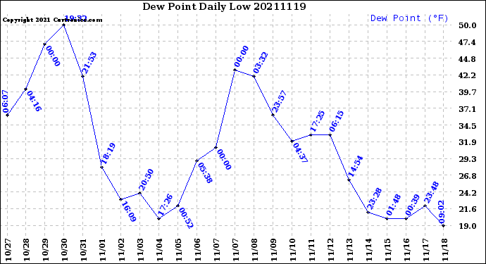 Milwaukee Weather Dew Point<br>Daily Low