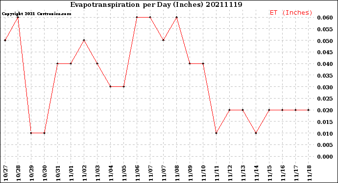 Milwaukee Weather Evapotranspiration<br>per Day (Inches)