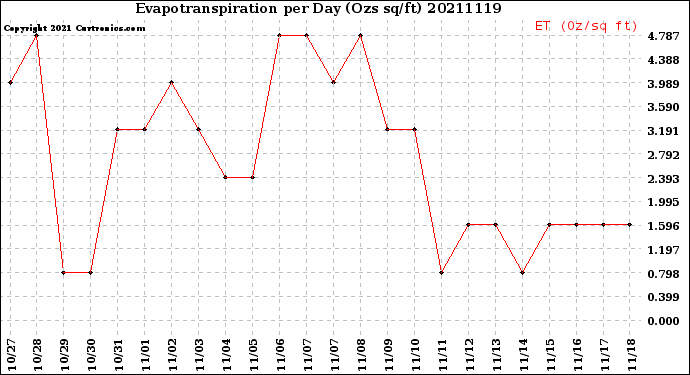 Milwaukee Weather Evapotranspiration<br>per Day (Ozs sq/ft)