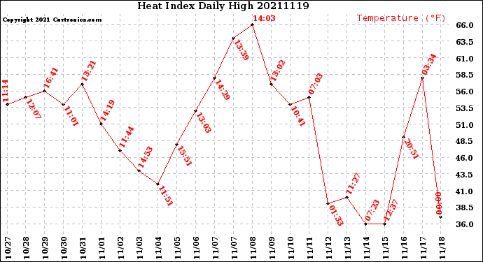 Milwaukee Weather Heat Index<br>Daily High