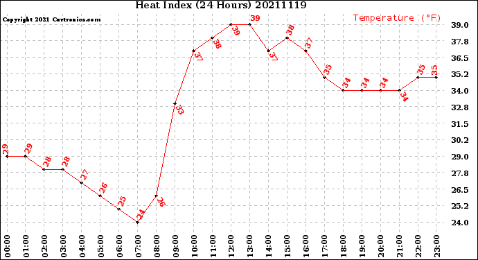 Milwaukee Weather Heat Index<br>(24 Hours)