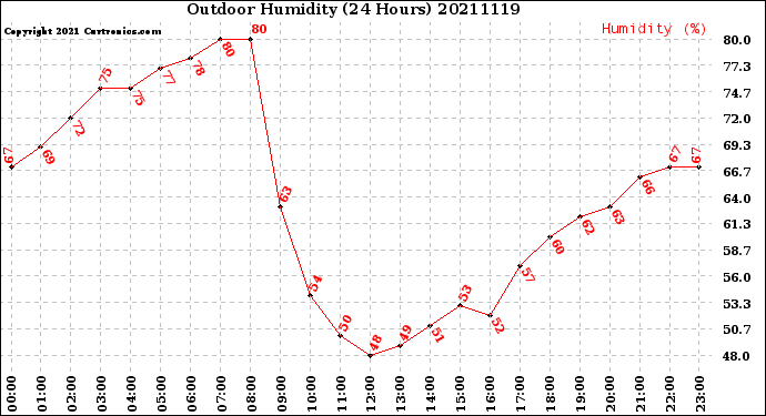 Milwaukee Weather Outdoor Humidity<br>(24 Hours)