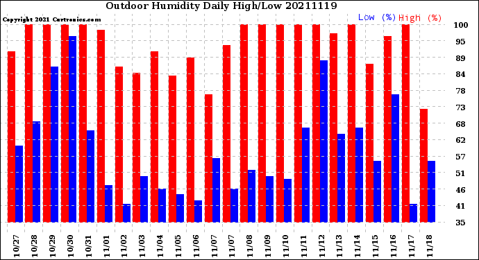 Milwaukee Weather Outdoor Humidity<br>Daily High/Low