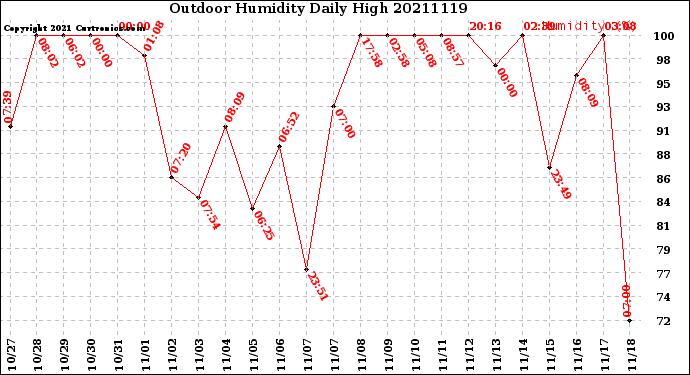Milwaukee Weather Outdoor Humidity<br>Daily High
