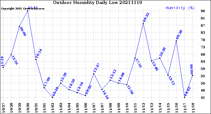 Milwaukee Weather Outdoor Humidity<br>Daily Low
