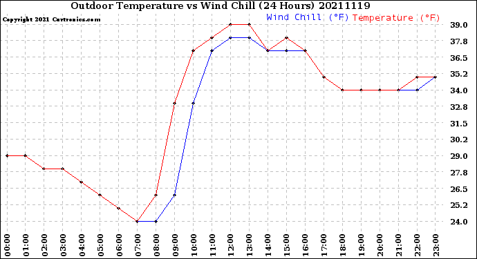 Milwaukee Weather Outdoor Temperature<br>vs Wind Chill<br>(24 Hours)