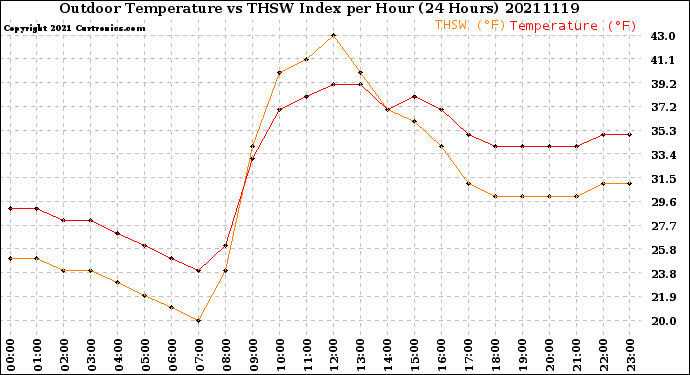 Milwaukee Weather Outdoor Temperature<br>vs THSW Index<br>per Hour<br>(24 Hours)