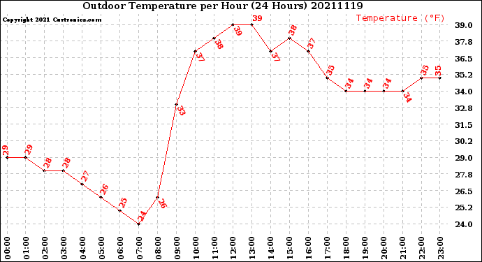 Milwaukee Weather Outdoor Temperature<br>per Hour<br>(24 Hours)