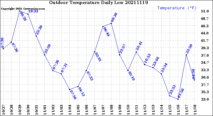 Milwaukee Weather Outdoor Temperature<br>Daily Low