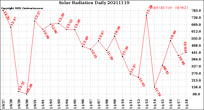 Milwaukee Weather Solar Radiation<br>Daily