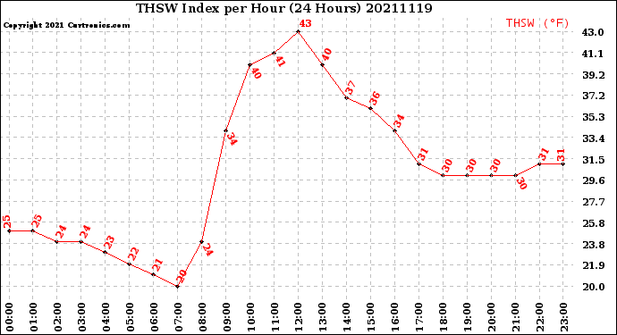 Milwaukee Weather THSW Index<br>per Hour<br>(24 Hours)
