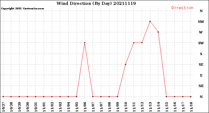 Milwaukee Weather Wind Direction<br>(By Day)