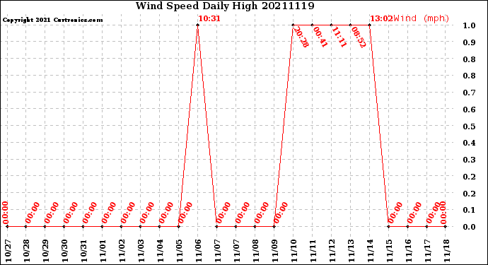 Milwaukee Weather Wind Speed<br>Daily High